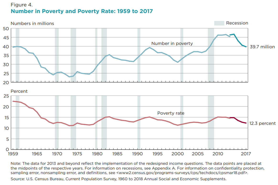 Number_in_Poverty_and_Poverty_Rate,_1959_to_2017.png