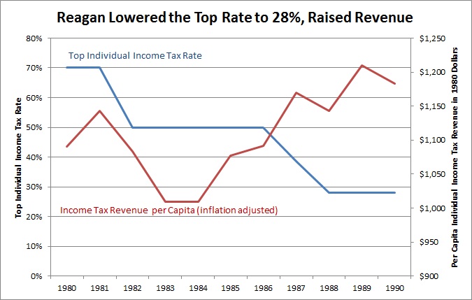 Reagan%20tax%20cuts%20and%20revenue.jpg