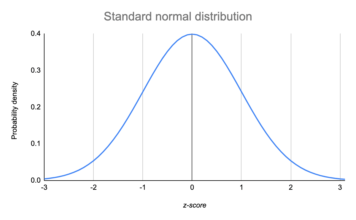 standard-normal-distribution.png