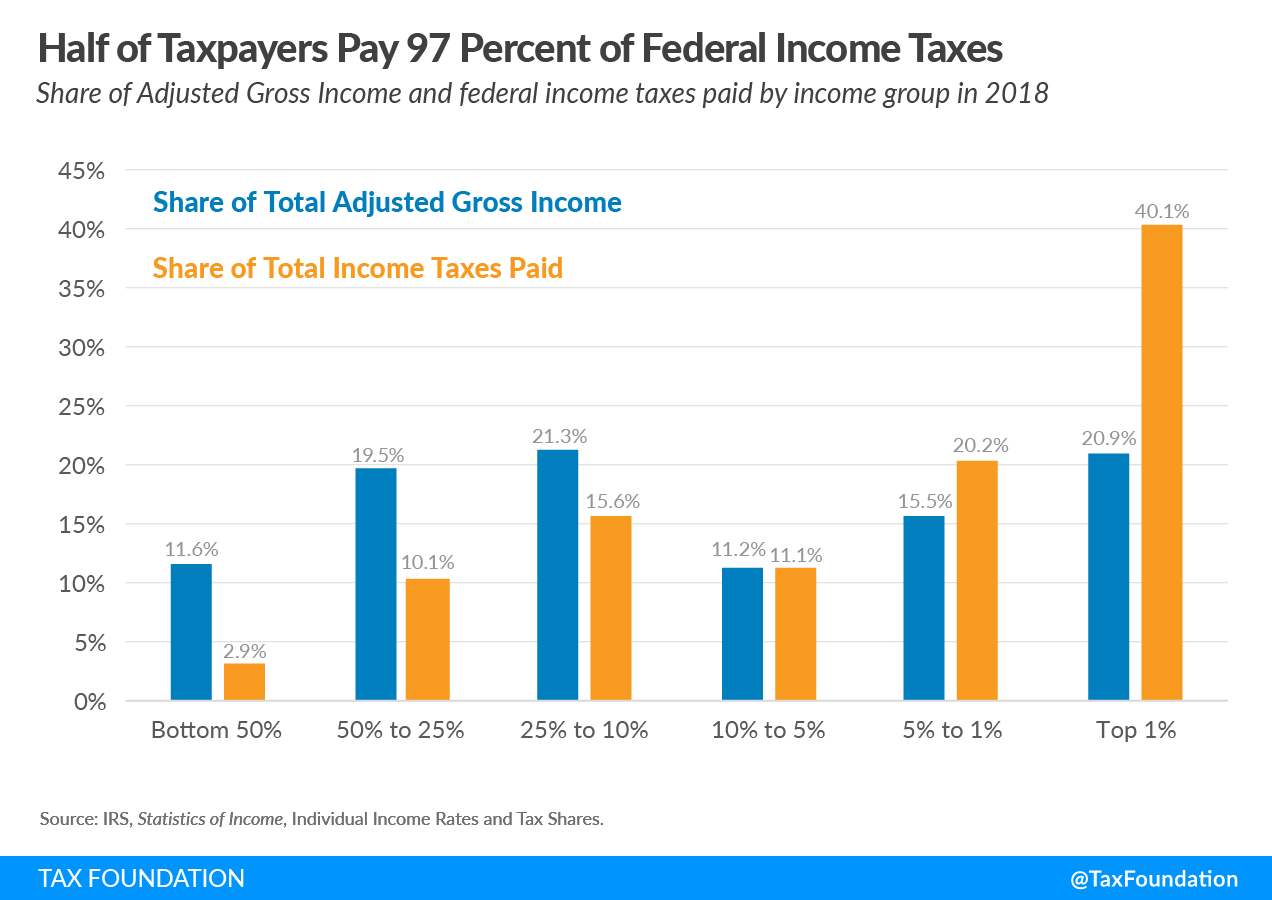 Half-of-taxpayers-pay-97-percent-of-federal-income-taxes-progressive-federal-income-tax-data-2021.png