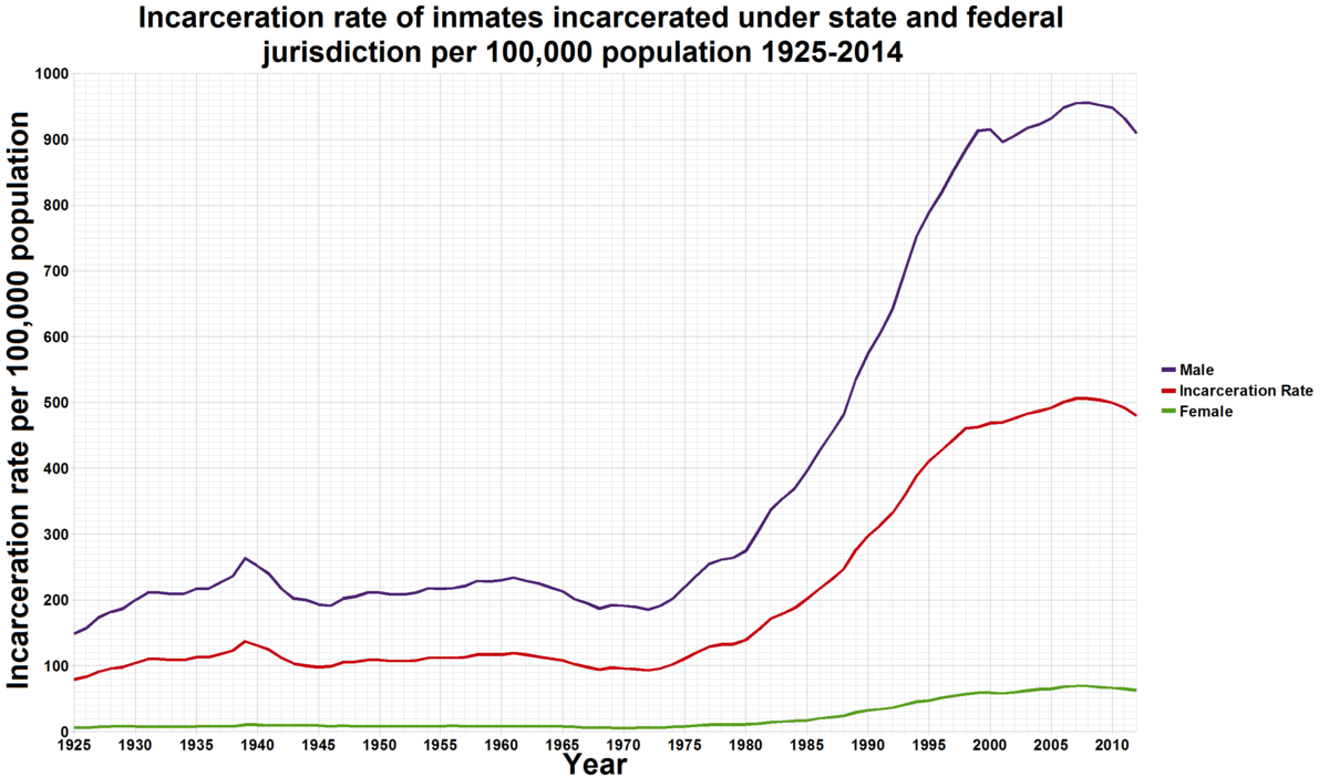 1200px-U.S._incarceration_rates_1925_onwards.png
